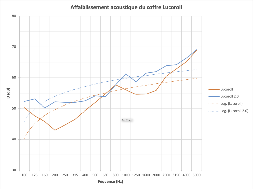 performance coffre volets roulants Lucoroll